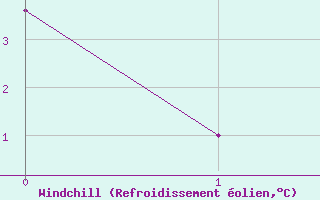 Courbe du refroidissement olien pour Hunge