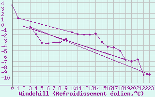 Courbe du refroidissement olien pour Corvatsch