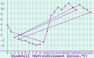 Courbe du refroidissement olien pour Fort Montmorency
