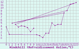Courbe du refroidissement olien pour Creston