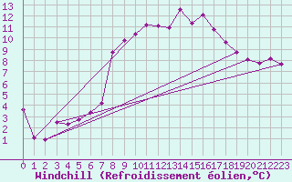 Courbe du refroidissement olien pour Hyres (83)