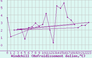 Courbe du refroidissement olien pour Salzburg / Freisaal