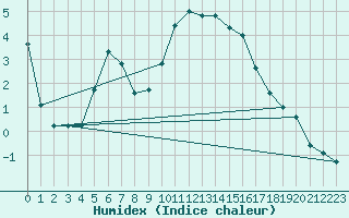 Courbe de l'humidex pour Chamonix-Mont-Blanc (74)