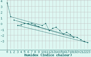 Courbe de l'humidex pour Puchberg