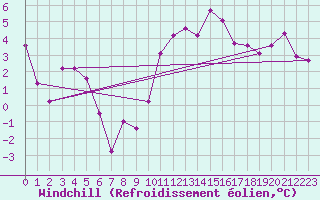 Courbe du refroidissement olien pour Paray-le-Monial - St-Yan (71)