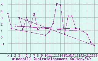 Courbe du refroidissement olien pour Rodez (12)