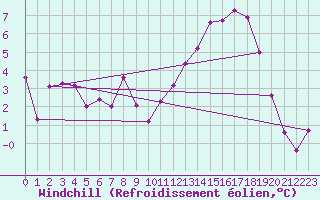 Courbe du refroidissement olien pour Chartres (28)