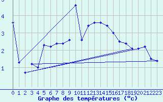 Courbe de tempratures pour Envalira (And)
