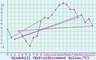Courbe du refroidissement olien pour Evionnaz