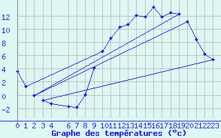 Courbe de tempratures pour Gros-Rderching (57)