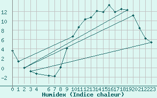 Courbe de l'humidex pour Gros-Rderching (57)