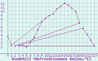 Courbe du refroidissement olien pour Weissenburg