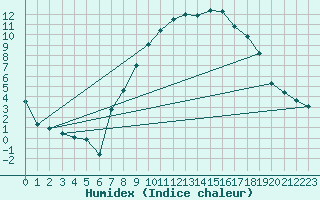 Courbe de l'humidex pour Formigures (66)