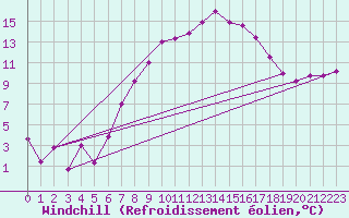 Courbe du refroidissement olien pour Chemnitz