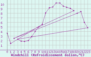 Courbe du refroidissement olien pour Larkhill