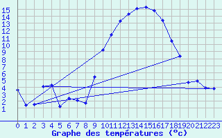 Courbe de tempratures pour Laqueuille (63)