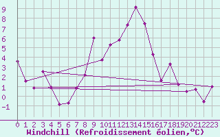 Courbe du refroidissement olien pour Oberstdorf