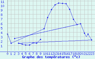 Courbe de tempratures pour Logrono (Esp)