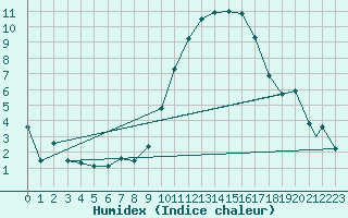 Courbe de l'humidex pour Logrono (Esp)