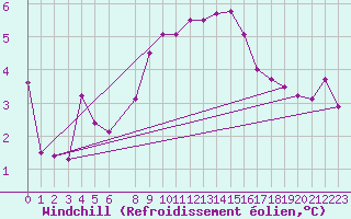 Courbe du refroidissement olien pour Murau