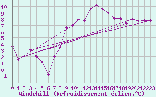 Courbe du refroidissement olien pour Lindenberg