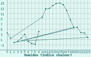 Courbe de l'humidex pour Reinosa