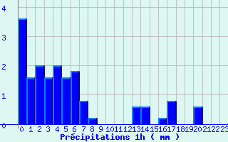 Diagramme des prcipitations pour Lanne-en-Baretous (64)