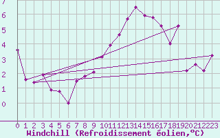 Courbe du refroidissement olien pour Eisenach