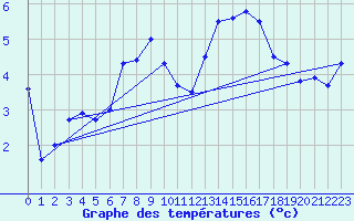 Courbe de tempratures pour Santa Maria, Val Mestair