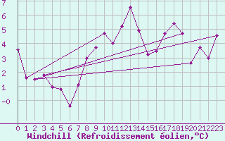 Courbe du refroidissement olien pour Jungfraujoch (Sw)