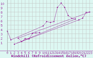 Courbe du refroidissement olien pour Plasencia