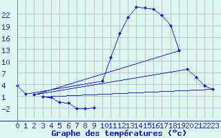 Courbe de tempratures pour Lans-en-Vercors (38)