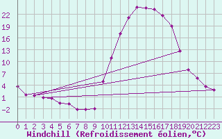 Courbe du refroidissement olien pour Lans-en-Vercors (38)