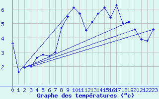 Courbe de tempratures pour Fichtelberg/Oberfran