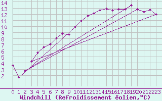 Courbe du refroidissement olien pour Charleville-Mzires (08)