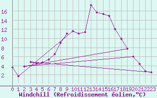 Courbe du refroidissement olien pour Tain Range