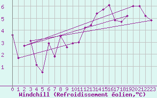 Courbe du refroidissement olien pour Eisenach