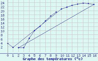 Courbe de tempratures pour Storforshei