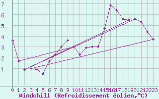 Courbe du refroidissement olien pour Saint-Georges-d
