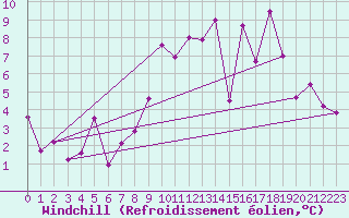 Courbe du refroidissement olien pour Anvers (Be)