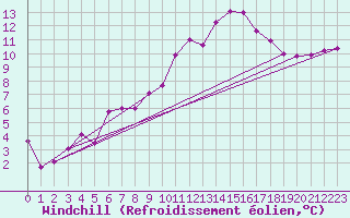Courbe du refroidissement olien pour Mont-de-Marsan (40)