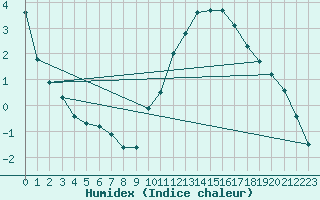 Courbe de l'humidex pour La Rochelle - Aerodrome (17)