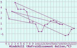 Courbe du refroidissement olien pour Soltau