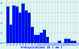 Diagramme des prcipitations pour Belfort (90)