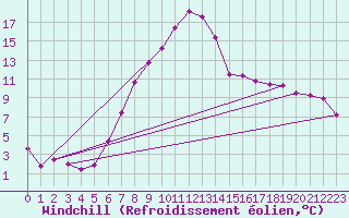 Courbe du refroidissement olien pour Chateau-d-Oex
