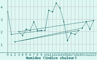 Courbe de l'humidex pour Grimsel Hospiz