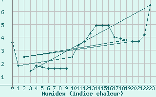 Courbe de l'humidex pour Plymouth (UK)