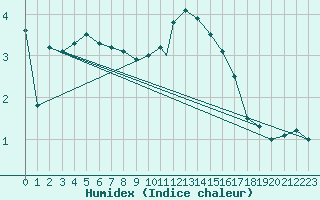 Courbe de l'humidex pour Wittering