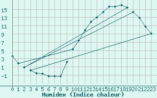 Courbe de l'humidex pour Montauban (82)