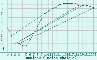 Courbe de l'humidex pour Soria (Esp)